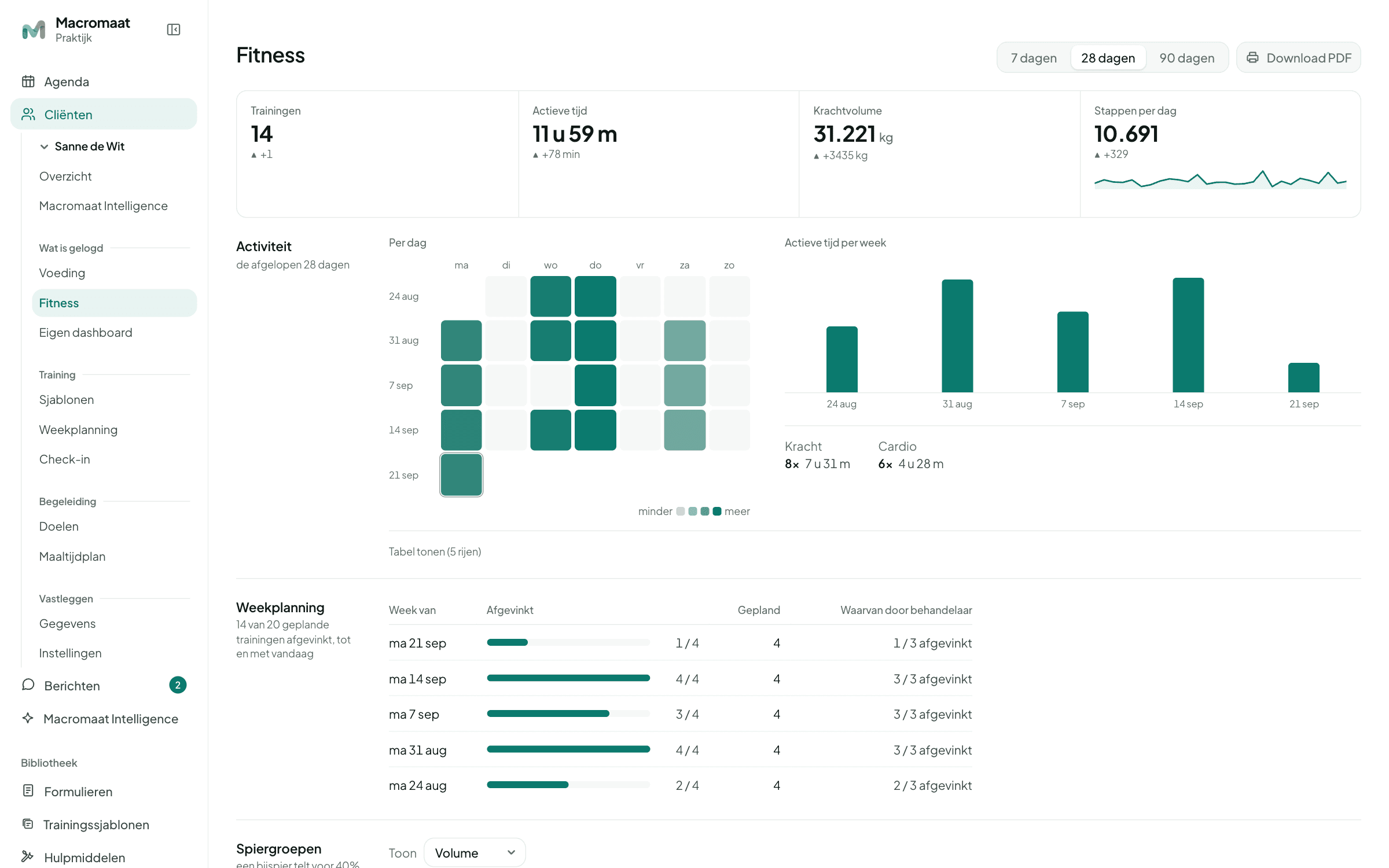 Het fitnessdashboard met actieve tijd, krachtvolume, stappen, de activiteitenkalender en de trainingen per week
