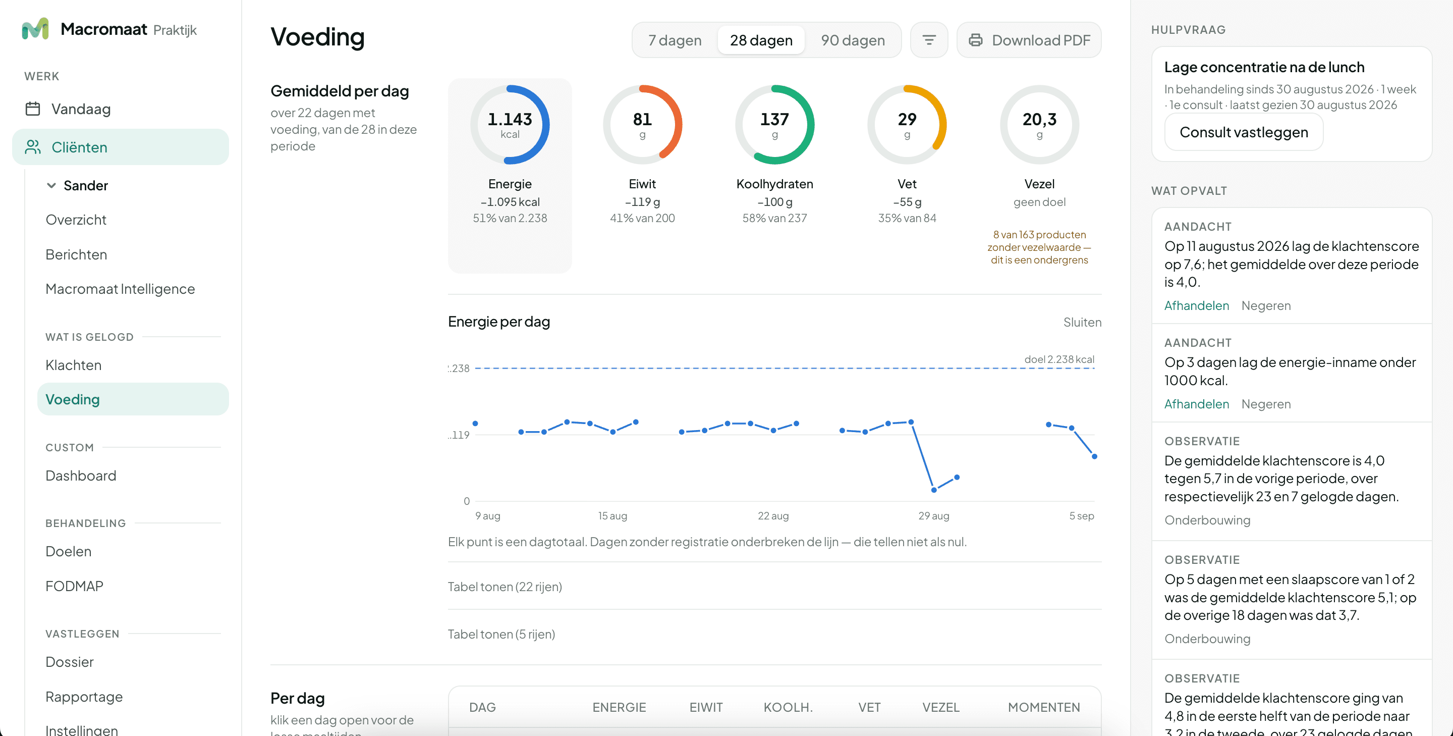 Het voedingsdashboard voor de trainer met calorieën, macro’s, vezels, doelen en de inname per dag