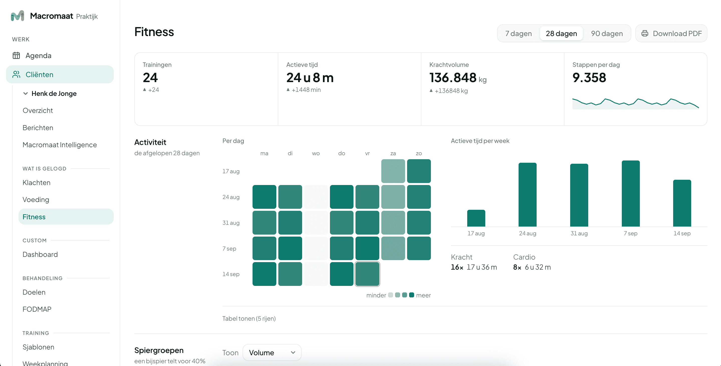 Fitnessdashboard met trainingen, actieve tijd, krachtvolume, stappen en activiteit per dag